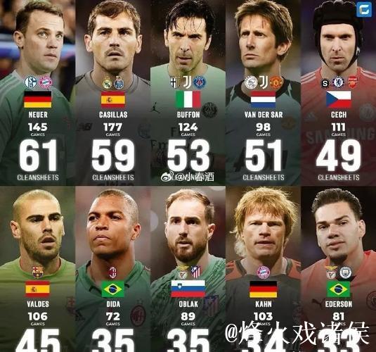 过去十年欧冠门将零封榜:拉亚54%居首,布冯47%紧随其后 过去十年欧冠门将零封榜:拉亚54%居首,布冯47%紧随其后